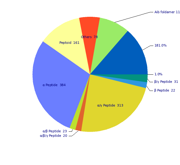 Distribution graph of foldamers